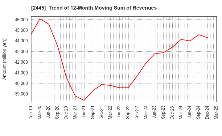 2445 Takamiya Co.,Ltd.: Trend of 12-Month Moving Sum of Revenues