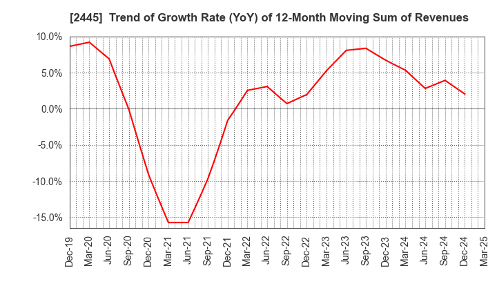 2445 Takamiya Co.,Ltd.: Trend of Growth Rate (YoY) of 12-Month Moving Sum of Revenues