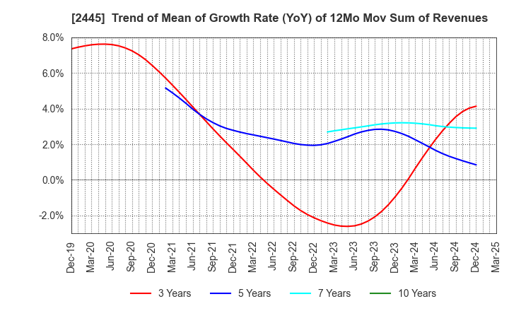 2445 Takamiya Co.,Ltd.: Trend of Mean of Growth Rate (YoY) of 12Mo Mov Sum of Revenues