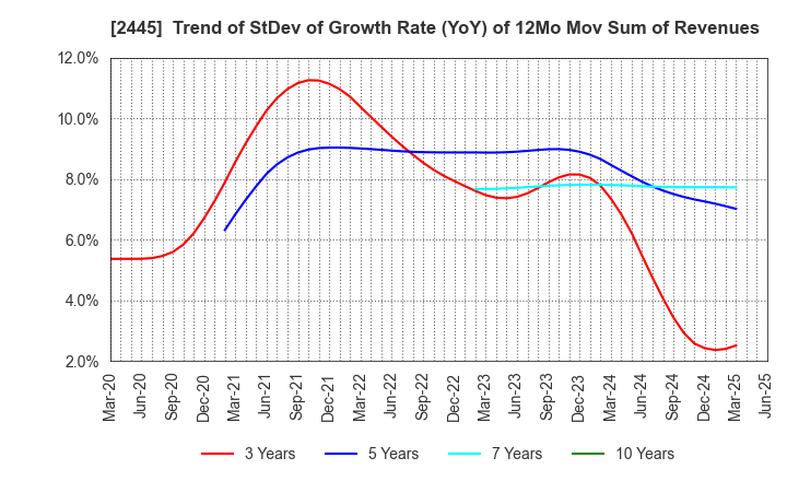 2445 Takamiya Co.,Ltd.: Trend of StDev of Growth Rate (YoY) of 12Mo Mov Sum of Revenues