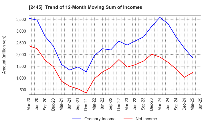 2445 Takamiya Co.,Ltd.: Trend of 12-Month Moving Sum of Incomes