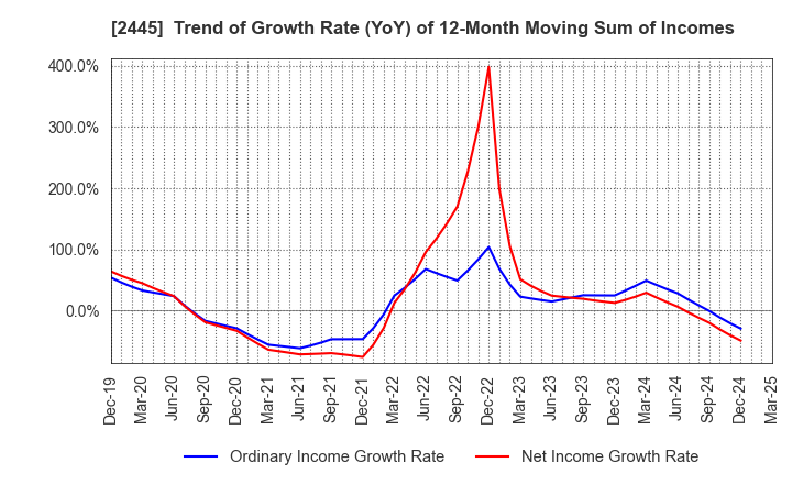 2445 Takamiya Co.,Ltd.: Trend of Growth Rate (YoY) of 12-Month Moving Sum of Incomes