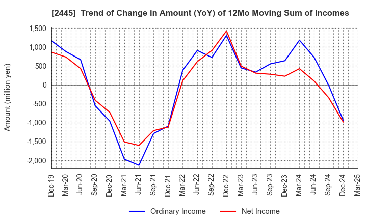2445 Takamiya Co.,Ltd.: Trend of Change in Amount (YoY) of 12Mo Moving Sum of Incomes