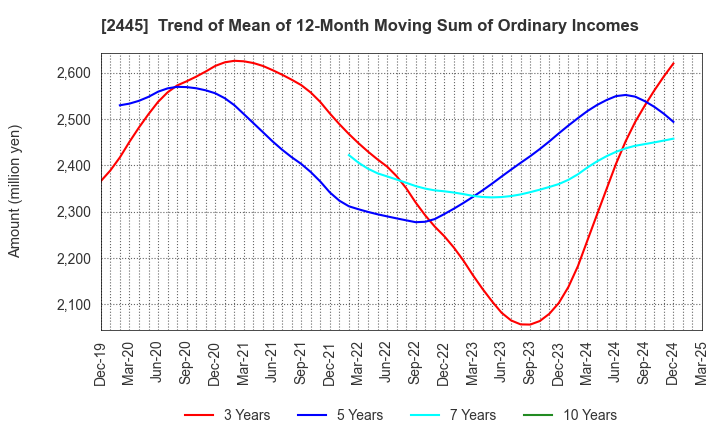 2445 Takamiya Co.,Ltd.: Trend of Mean of 12-Month Moving Sum of Ordinary Incomes