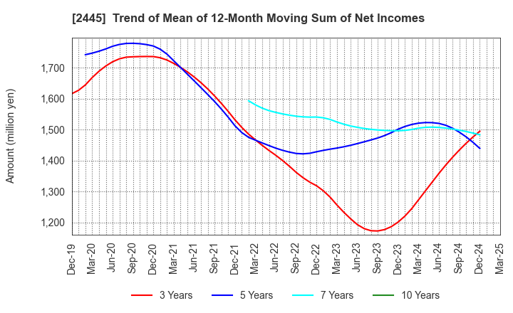 2445 Takamiya Co.,Ltd.: Trend of Mean of 12-Month Moving Sum of Net Incomes