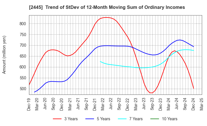 2445 Takamiya Co.,Ltd.: Trend of StDev of 12-Month Moving Sum of Ordinary Incomes