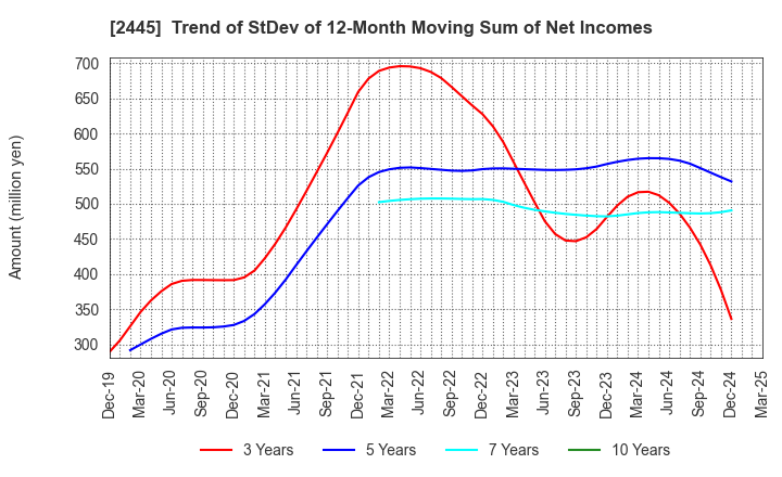 2445 Takamiya Co.,Ltd.: Trend of StDev of 12-Month Moving Sum of Net Incomes