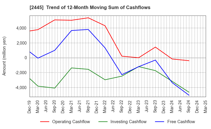 2445 Takamiya Co.,Ltd.: Trend of 12-Month Moving Sum of Cashflows