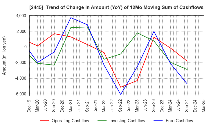2445 Takamiya Co.,Ltd.: Trend of Change in Amount (YoY) of 12Mo Moving Sum of Cashflows