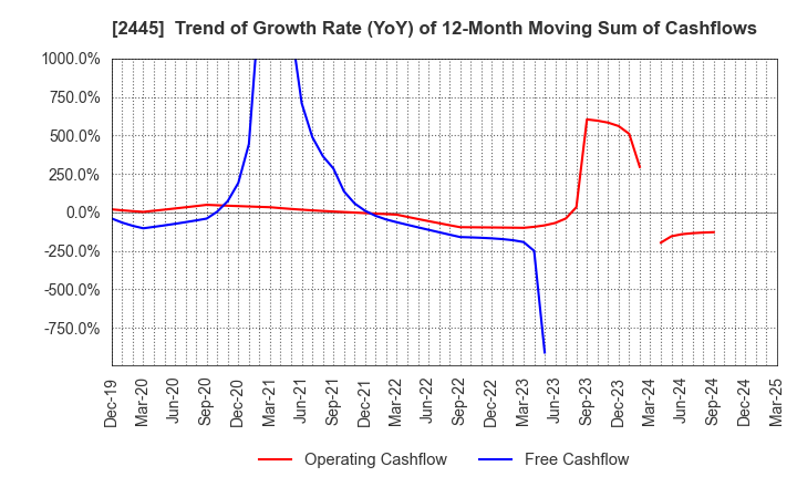 2445 Takamiya Co.,Ltd.: Trend of Growth Rate (YoY) of 12-Month Moving Sum of Cashflows