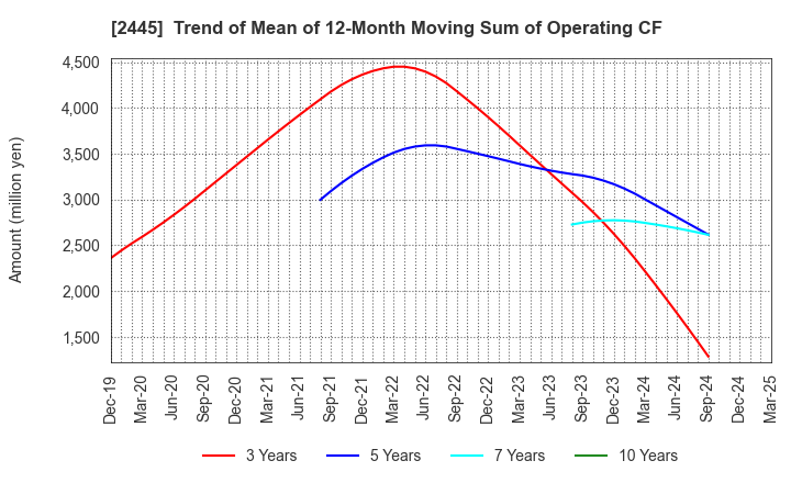 2445 Takamiya Co.,Ltd.: Trend of Mean of 12-Month Moving Sum of Operating CF