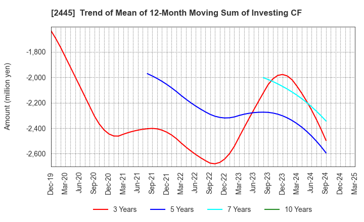 2445 Takamiya Co.,Ltd.: Trend of Mean of 12-Month Moving Sum of Investing CF