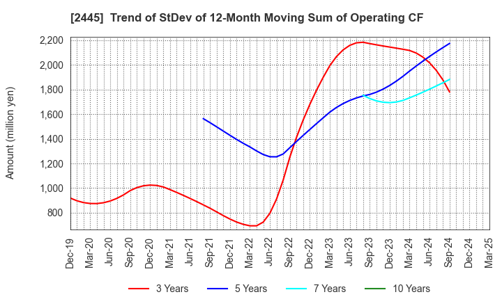 2445 Takamiya Co.,Ltd.: Trend of StDev of 12-Month Moving Sum of Operating CF