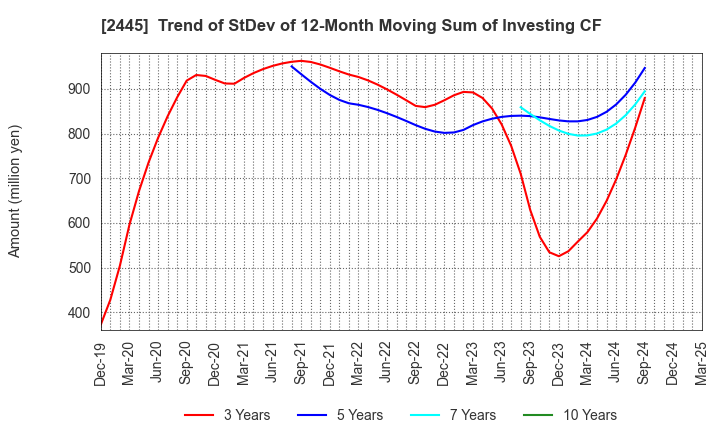 2445 Takamiya Co.,Ltd.: Trend of StDev of 12-Month Moving Sum of Investing CF