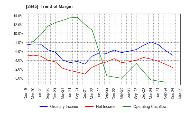 2445 Takamiya Co.,Ltd.: Trend of Margin