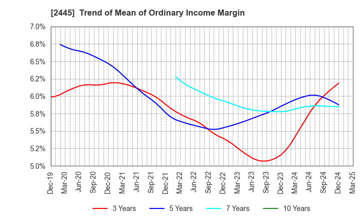 2445 Takamiya Co.,Ltd.: Trend of Mean of Ordinary Income Margin