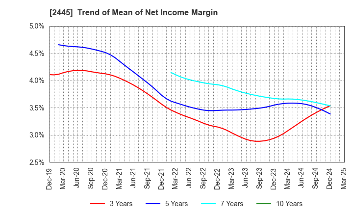 2445 Takamiya Co.,Ltd.: Trend of Mean of Net Income Margin