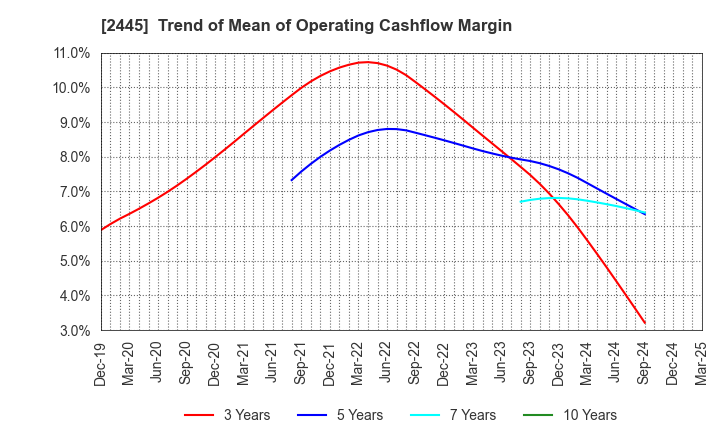 2445 Takamiya Co.,Ltd.: Trend of Mean of Operating Cashflow Margin