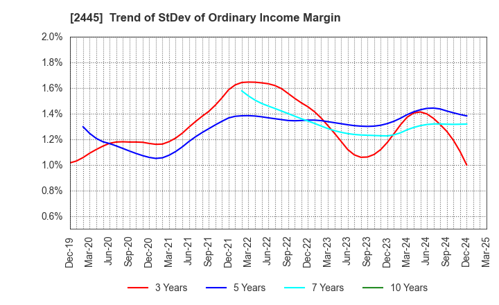 2445 Takamiya Co.,Ltd.: Trend of StDev of Ordinary Income Margin