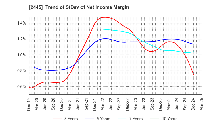 2445 Takamiya Co.,Ltd.: Trend of StDev of Net Income Margin