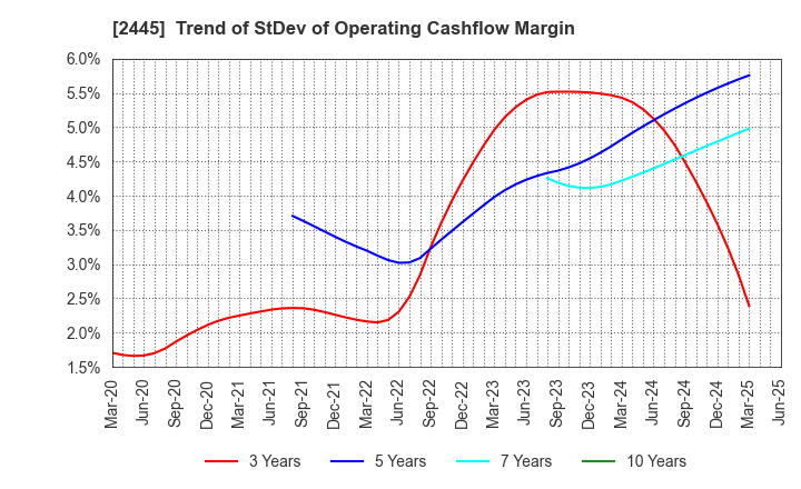 2445 Takamiya Co.,Ltd.: Trend of StDev of Operating Cashflow Margin