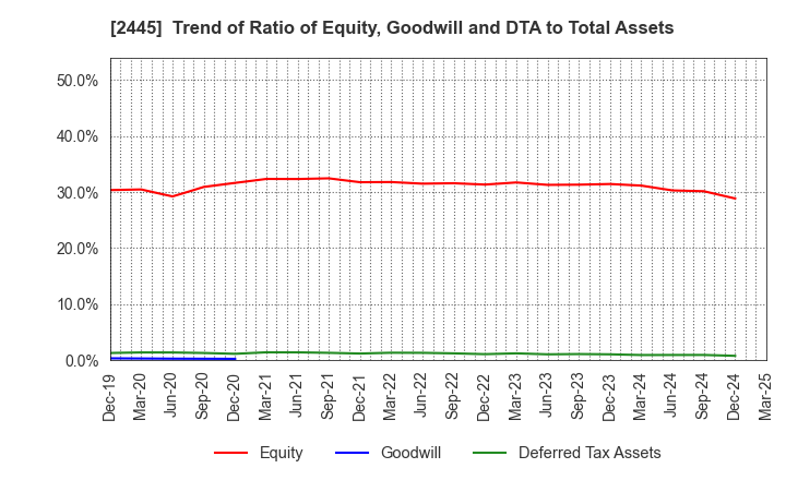 2445 Takamiya Co.,Ltd.: Trend of Ratio of Equity, Goodwill and DTA to Total Assets