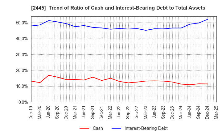 2445 Takamiya Co.,Ltd.: Trend of Ratio of Cash and Interest-Bearing Debt to Total Assets