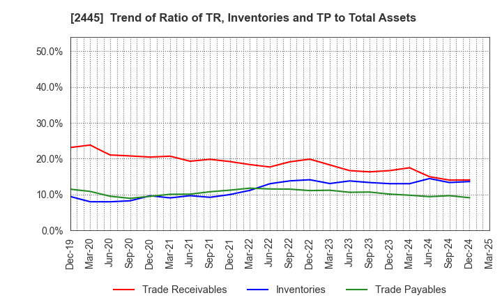 2445 Takamiya Co.,Ltd.: Trend of Ratio of TR, Inventories and TP to Total Assets
