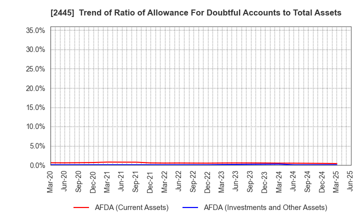2445 Takamiya Co.,Ltd.: Trend of Ratio of Allowance For Doubtful Accounts to Total Assets