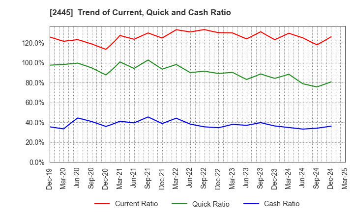 2445 Takamiya Co.,Ltd.: Trend of Current, Quick and Cash Ratio