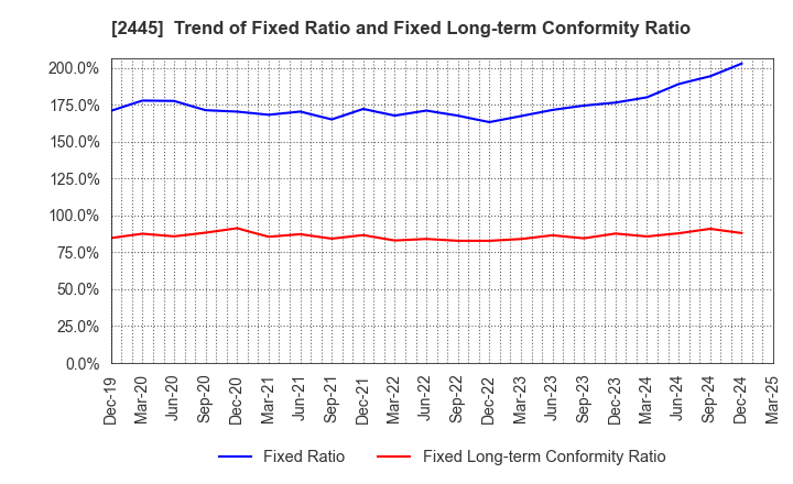 2445 Takamiya Co.,Ltd.: Trend of Fixed Ratio and Fixed Long-term Conformity Ratio