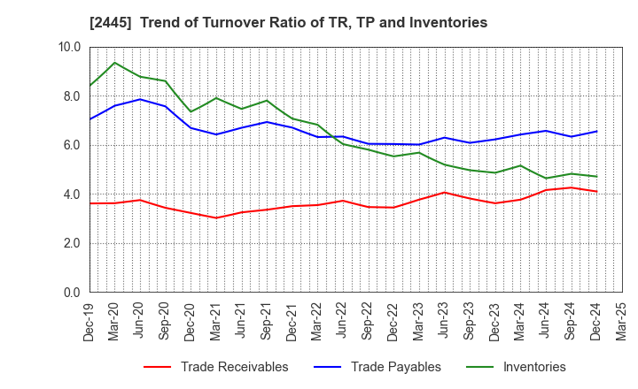 2445 Takamiya Co.,Ltd.: Trend of Turnover Ratio of TR, TP and Inventories