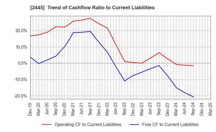 2445 Takamiya Co.,Ltd.: Trend of Cashflow Ratio to Current Liabilities