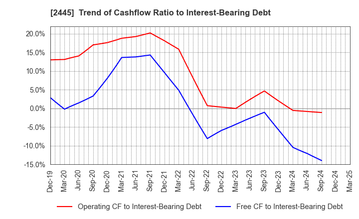 2445 Takamiya Co.,Ltd.: Trend of Cashflow Ratio to Interest-Bearing Debt