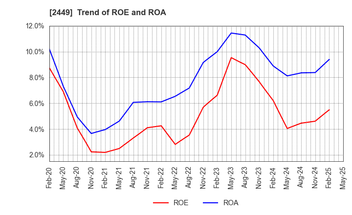 2449 PRAP Japan, Inc.: Trend of ROE and ROA