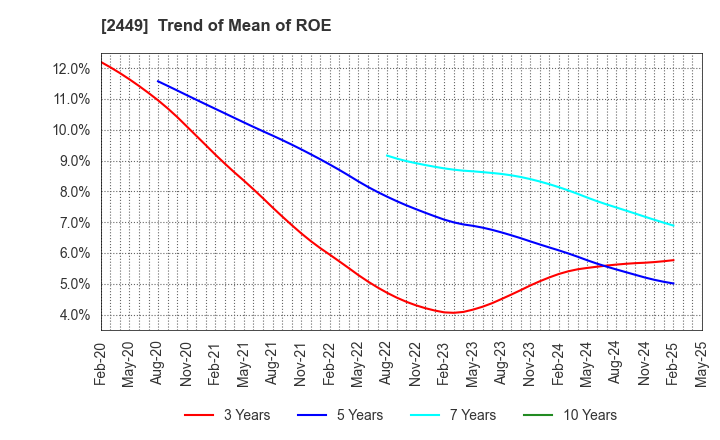 2449 PRAP Japan, Inc.: Trend of Mean of ROE