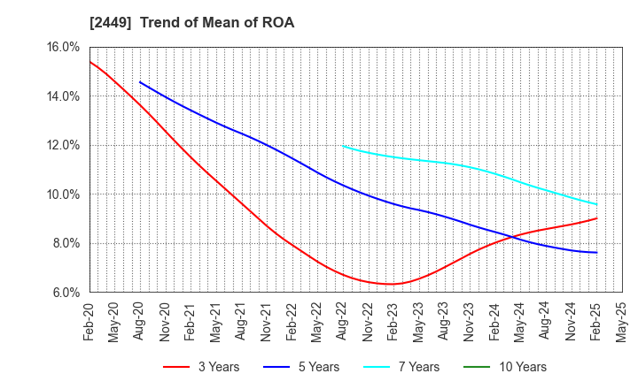 2449 PRAP Japan, Inc.: Trend of Mean of ROA