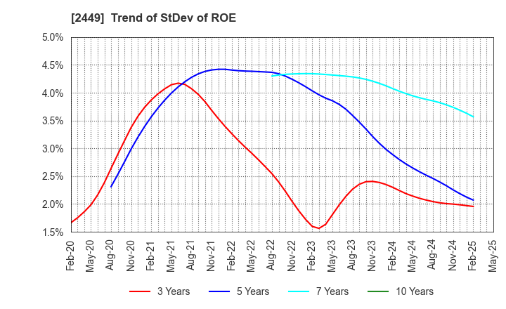 2449 PRAP Japan, Inc.: Trend of StDev of ROE