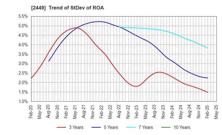 2449 PRAP Japan, Inc.: Trend of StDev of ROA