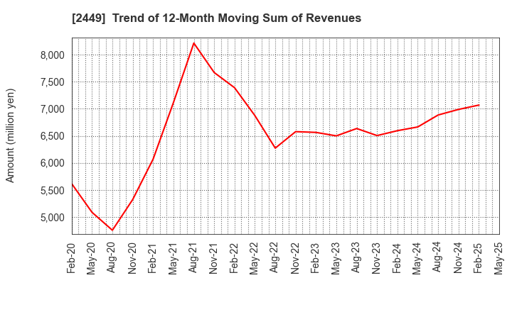 2449 PRAP Japan, Inc.: Trend of 12-Month Moving Sum of Revenues
