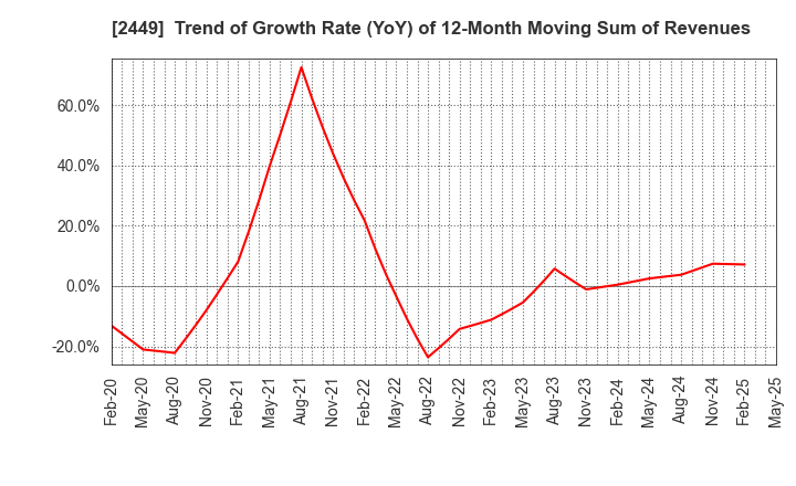2449 PRAP Japan, Inc.: Trend of Growth Rate (YoY) of 12-Month Moving Sum of Revenues