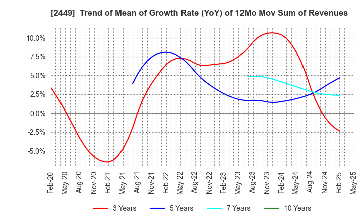 2449 PRAP Japan, Inc.: Trend of Mean of Growth Rate (YoY) of 12Mo Mov Sum of Revenues