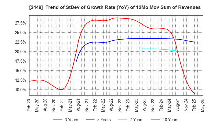 2449 PRAP Japan, Inc.: Trend of StDev of Growth Rate (YoY) of 12Mo Mov Sum of Revenues