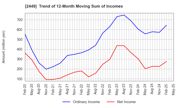 2449 PRAP Japan, Inc.: Trend of 12-Month Moving Sum of Incomes