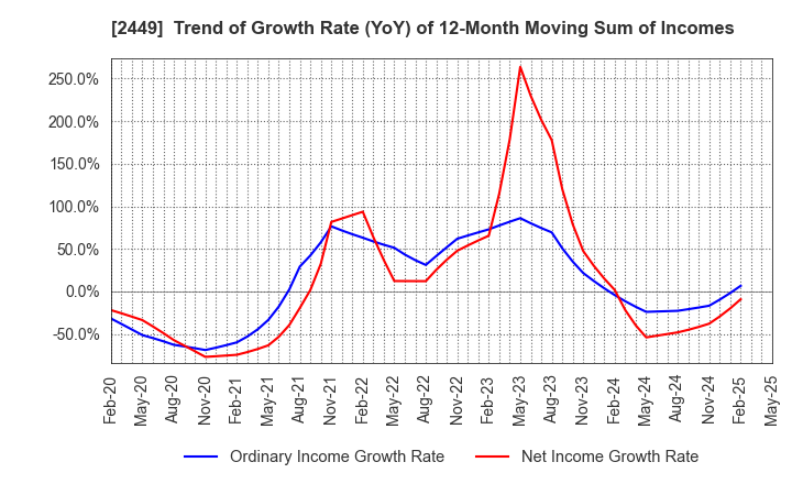 2449 PRAP Japan, Inc.: Trend of Growth Rate (YoY) of 12-Month Moving Sum of Incomes