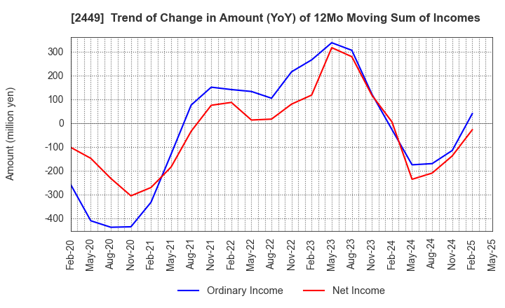 2449 PRAP Japan, Inc.: Trend of Change in Amount (YoY) of 12Mo Moving Sum of Incomes