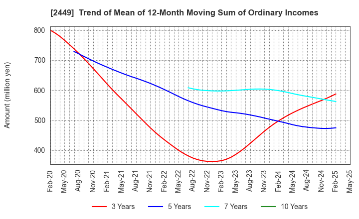 2449 PRAP Japan, Inc.: Trend of Mean of 12-Month Moving Sum of Ordinary Incomes