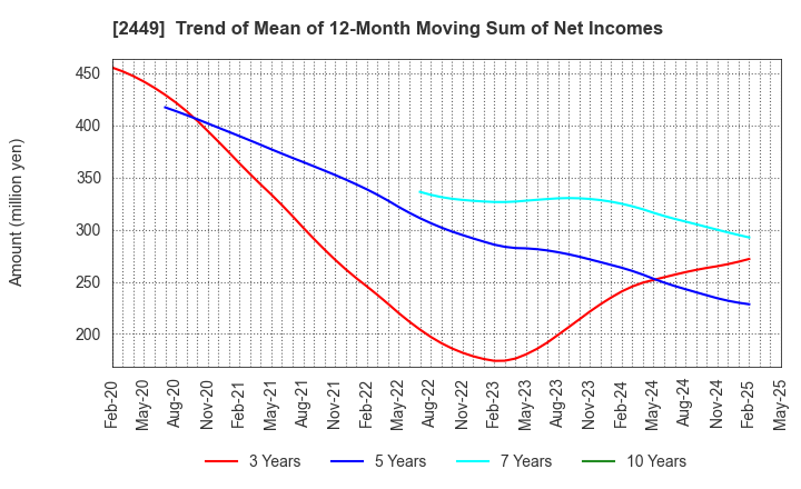 2449 PRAP Japan, Inc.: Trend of Mean of 12-Month Moving Sum of Net Incomes