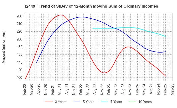 2449 PRAP Japan, Inc.: Trend of StDev of 12-Month Moving Sum of Ordinary Incomes