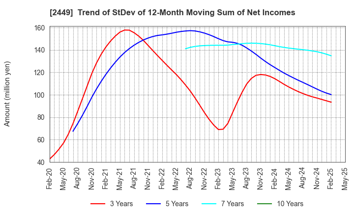 2449 PRAP Japan, Inc.: Trend of StDev of 12-Month Moving Sum of Net Incomes